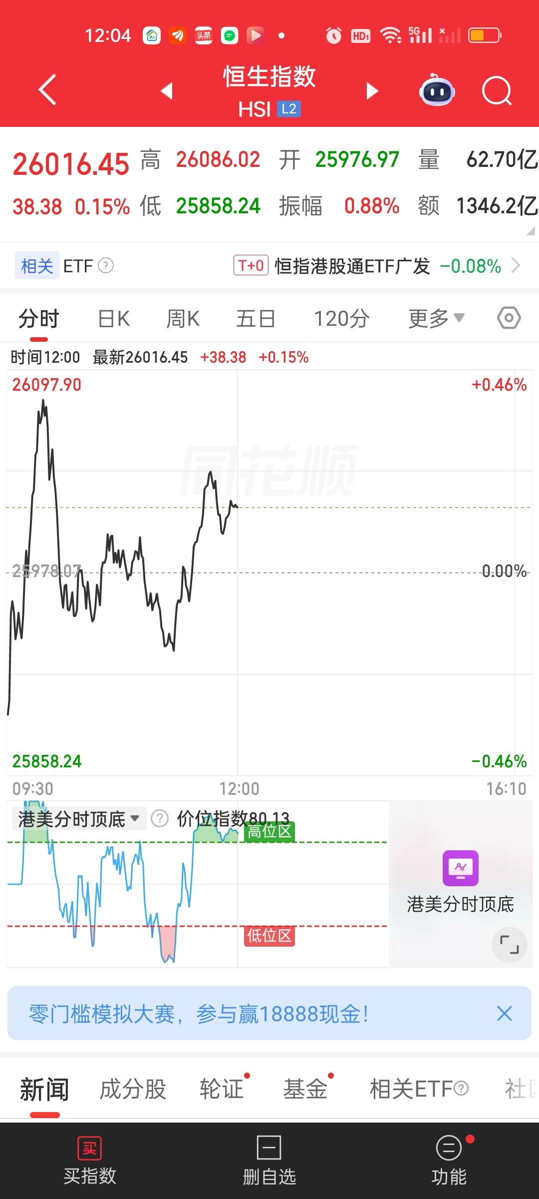 港股方面，恒科的表现要明显强于恒指，恒指只是微涨0.15%，恒科涨了1.31%，