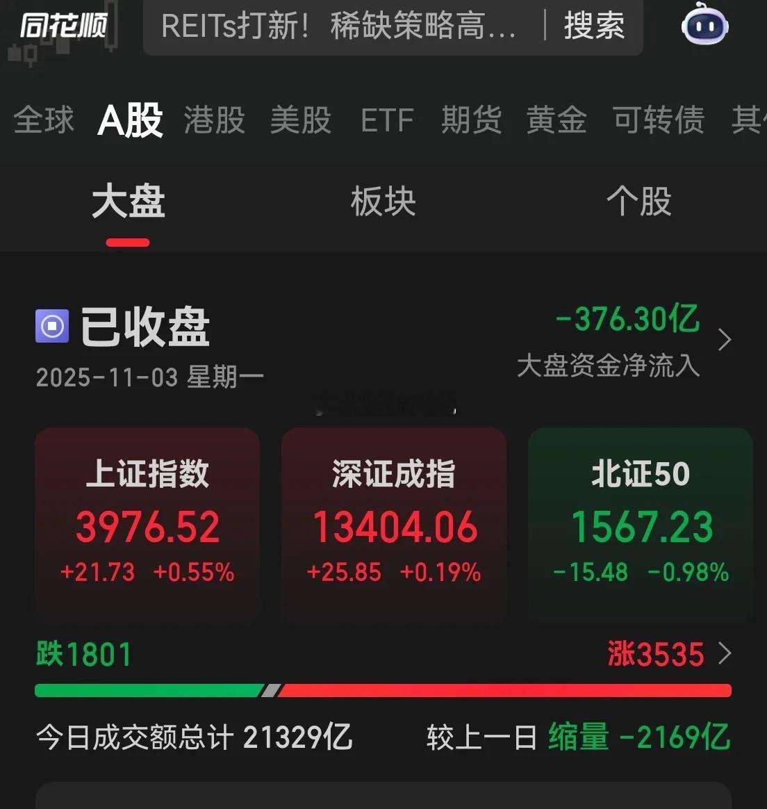 今日指数上涨21点，全天成交2.13万亿，缩量2169亿，资金净流出376亿，上