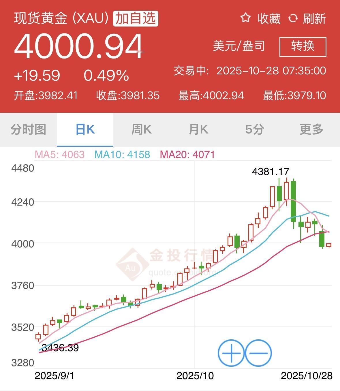 金价崩盘了？今日黄金价格持续下跌中…
2025年10月28日，现货黄金价格跌破4