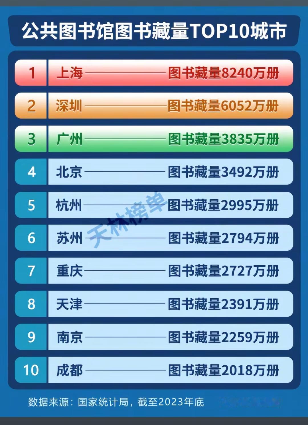 公共图书馆图书藏量TOP10城市。[泣不成声]知识就是财富，所以GDP排名前列的