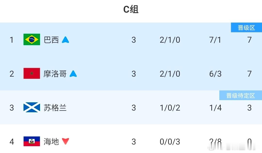 内马尔首秀C组尘埃落定！巴西摩洛哥锁定淘汰赛席位，苏格兰3分陷入绝境，海地零分出