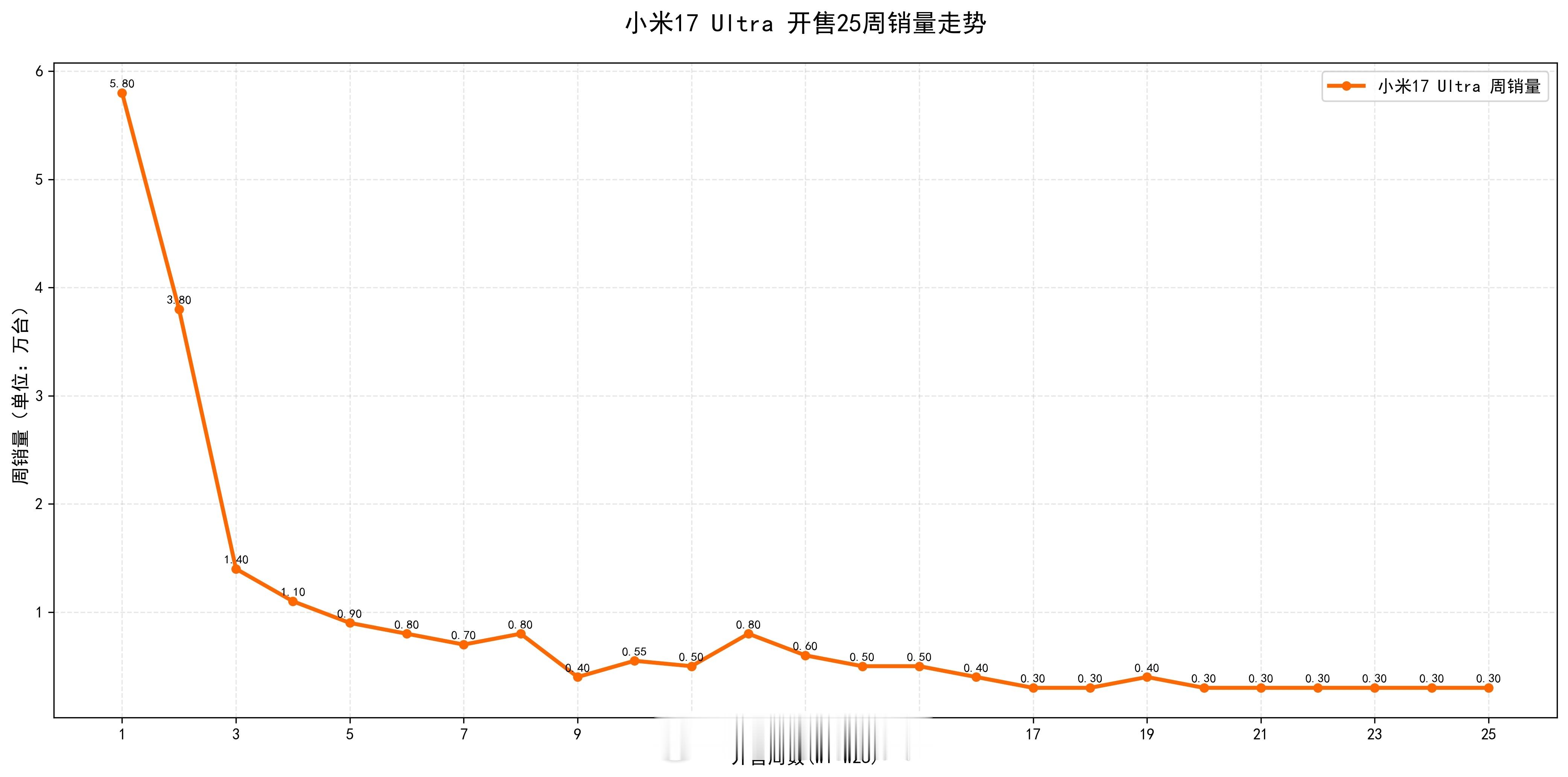 小米17 Ultra开售25周销量增长变化： w1，5.8万 w2，3.8万 w