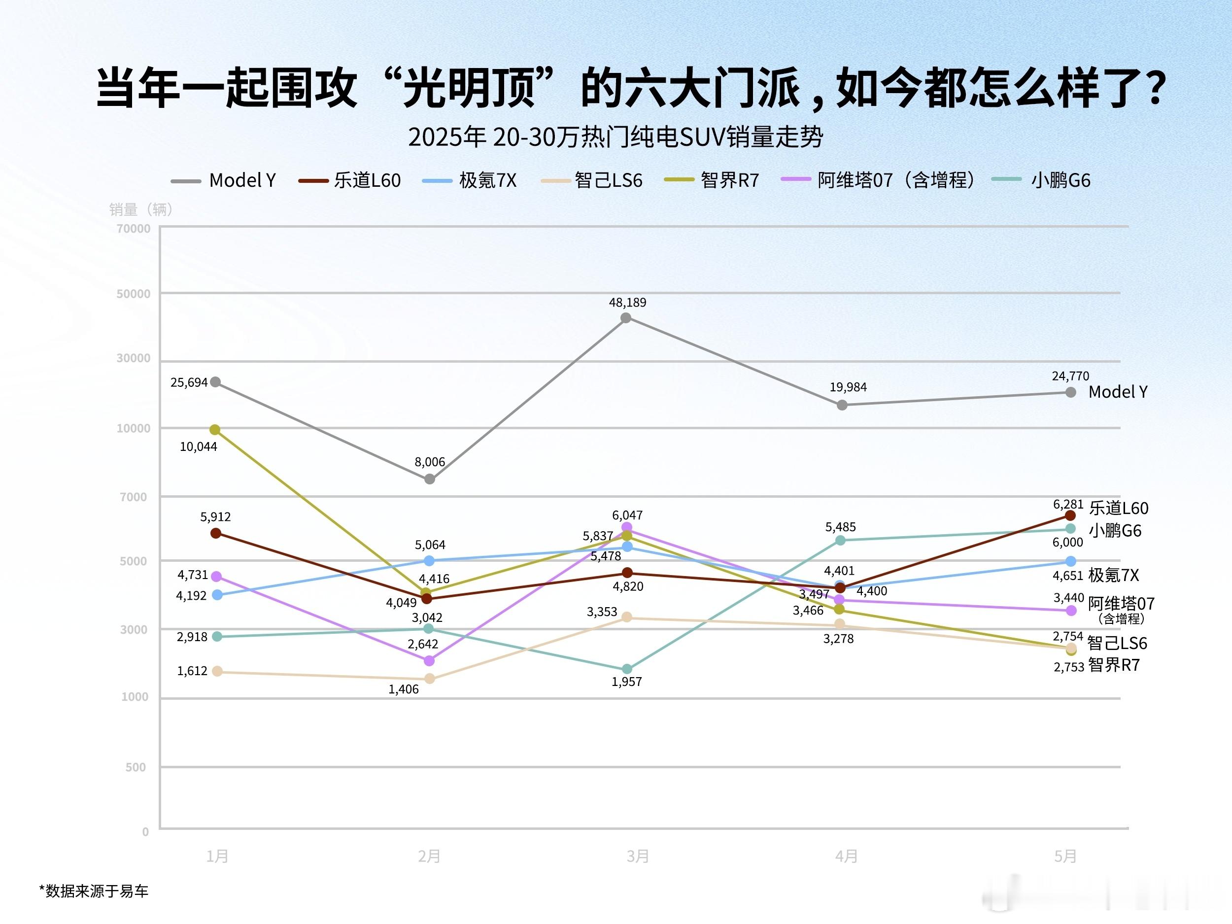 快讯在今年1-5月份20-30万的纯电SUV市场乐道L60稳定处于前3名，5月创