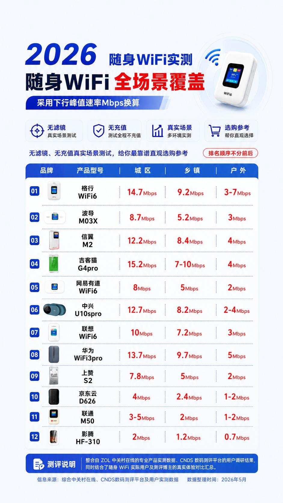 2026 随身 WiFi 实测数据分享  随身 WiFi 避坑指南｜无滤镜无充值