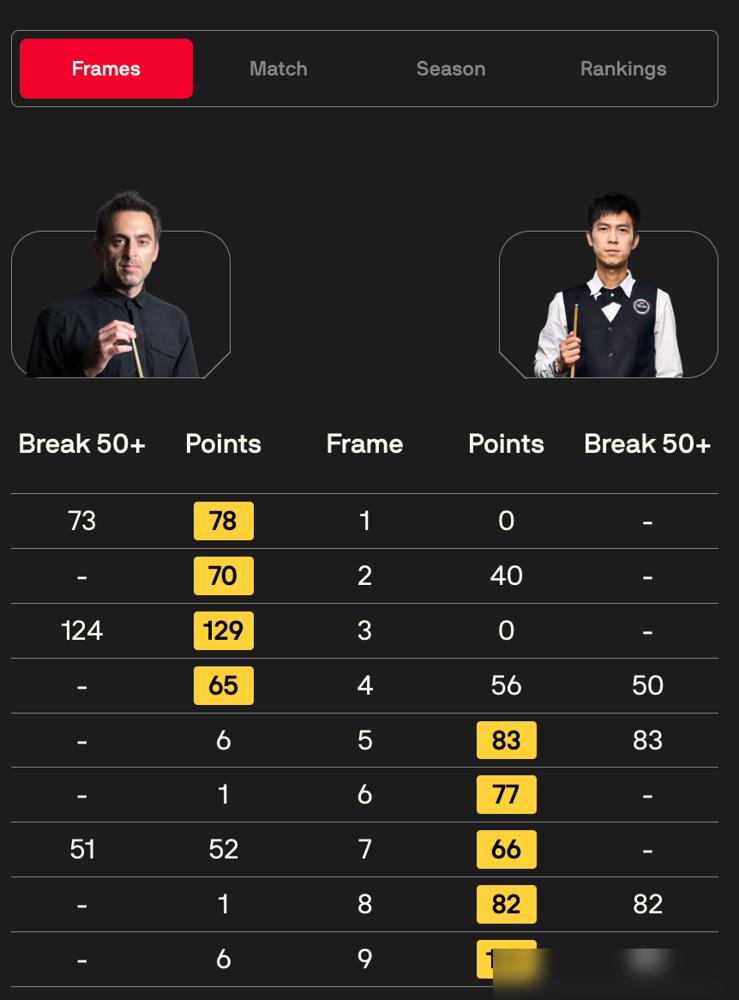 昨天斯诺克世界公开赛决赛，奥沙利文开局4-0领先，看着稳得很。
 
结果第一阶段