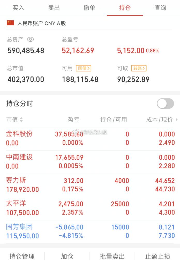 8.1日复盘:1、指数方面：三大指数今日小幅调整，沪指平收，深成指跌0.36%，
