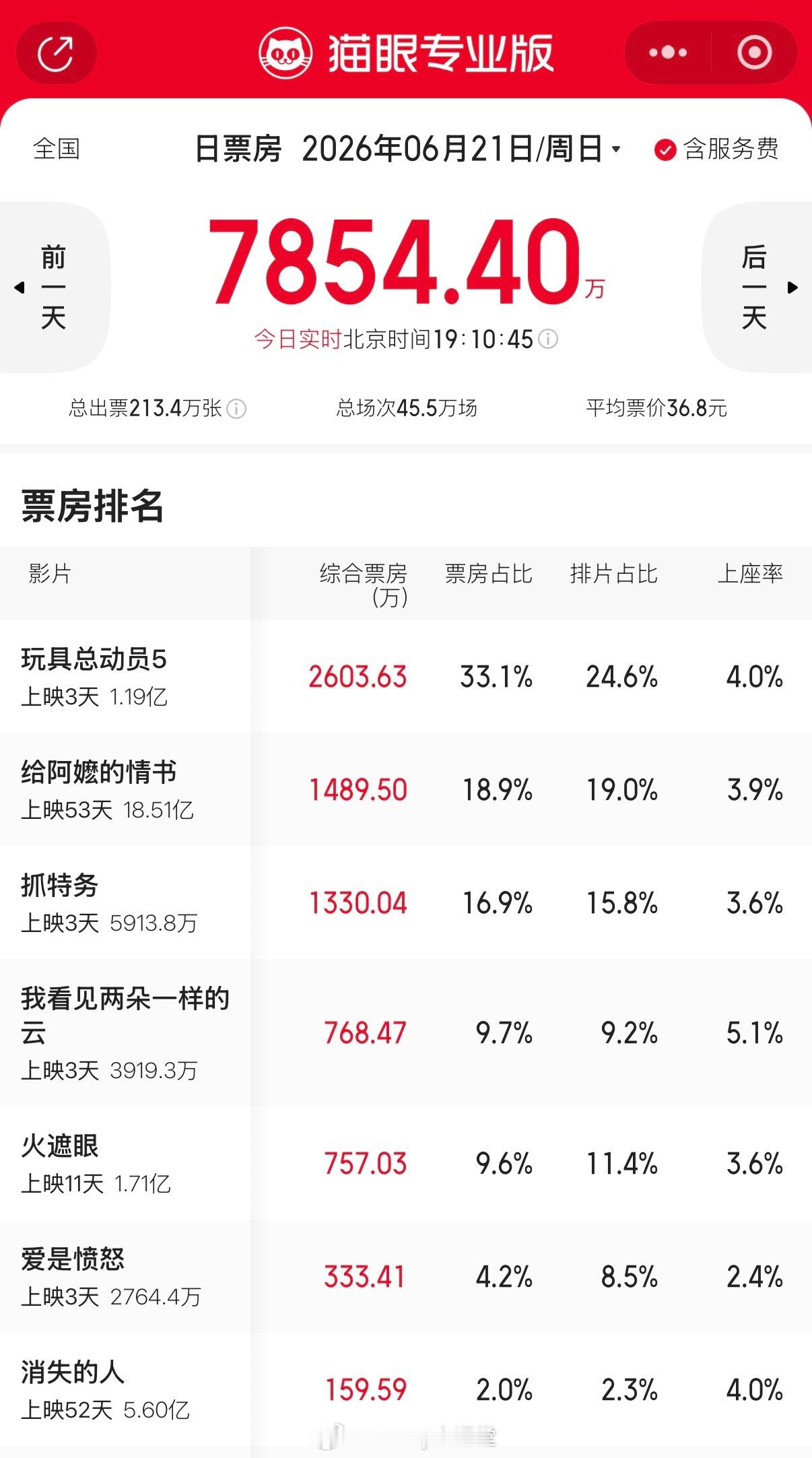 端午节最后一天实时票房，票房最高是《玩具总动员5》，依然很寒啊…… 