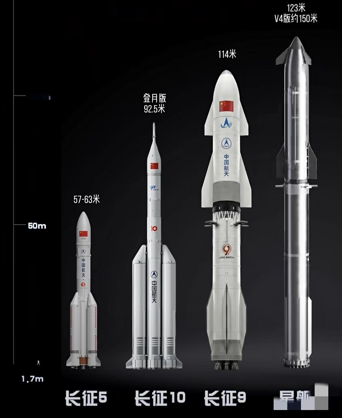 长征9号最新版本看起来很壮硕，载重应该也是杠杠的，一枚火箭就能让载人登月飞船一个