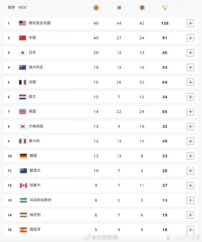 #中国金牌榜并列第一# 早上看到一个漂亮国网友破防的集锦，太有意思了。它们自以为