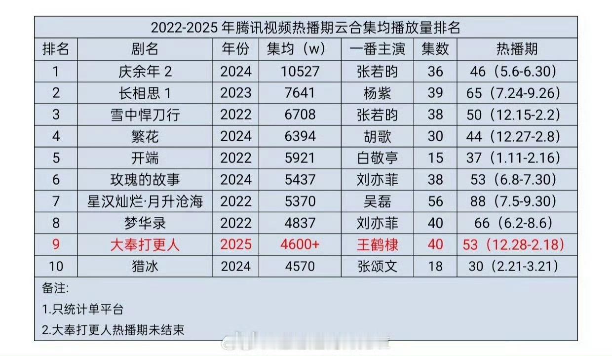 大奉打更人云合集均超4600万 恭喜大奉打更人集均破4600万进入腾讯视频近四年