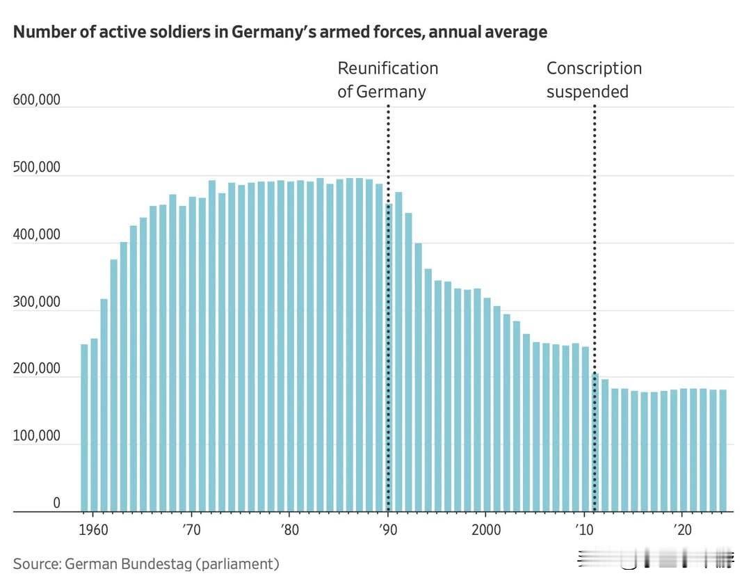 由于Z世代对参军兴趣缺乏，德国正为招募士兵的目标伤透脑筋。问题不仅在于年轻人是否