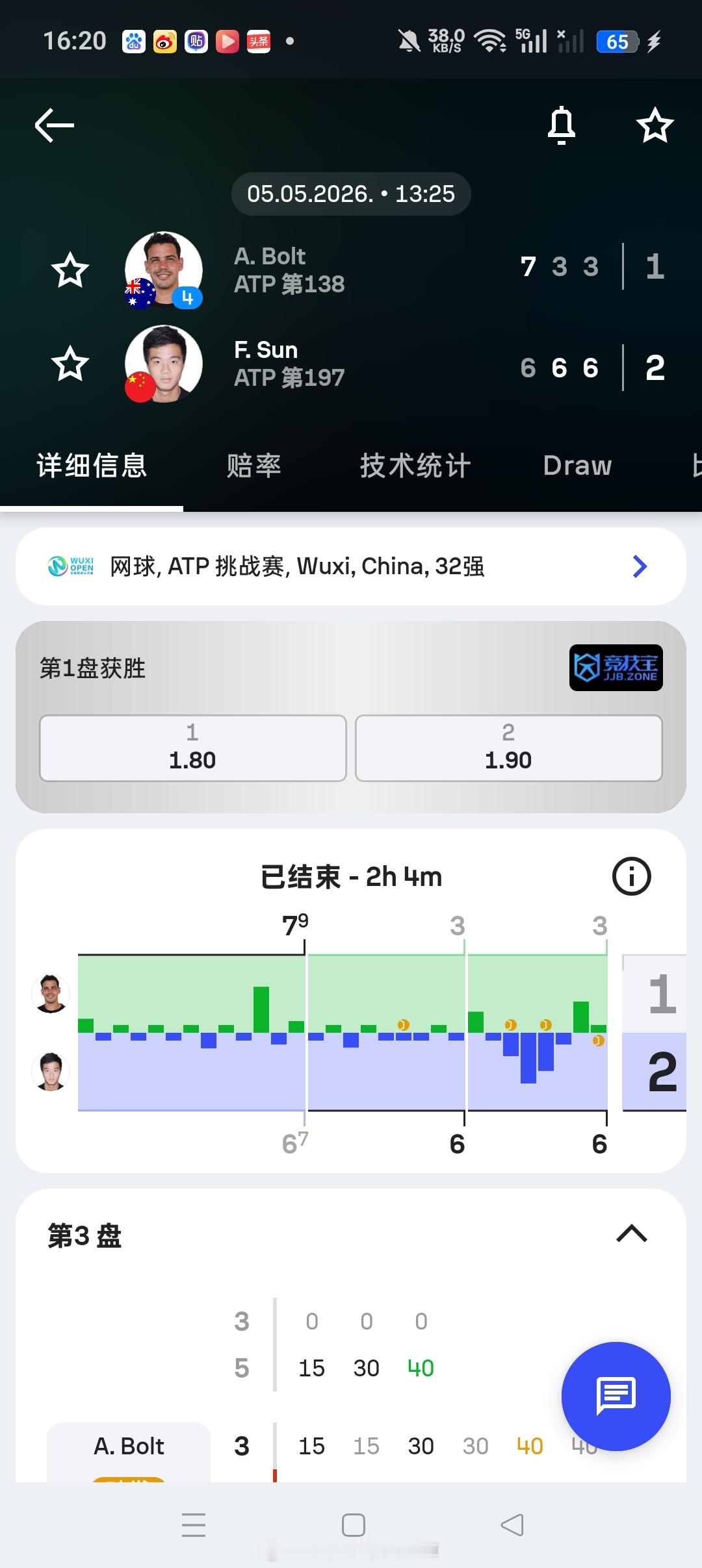 小花小草资讯 【无锡挑战赛】男单正赛第一轮🇨🇳卫冕冠军孙发京6-7(7)6-