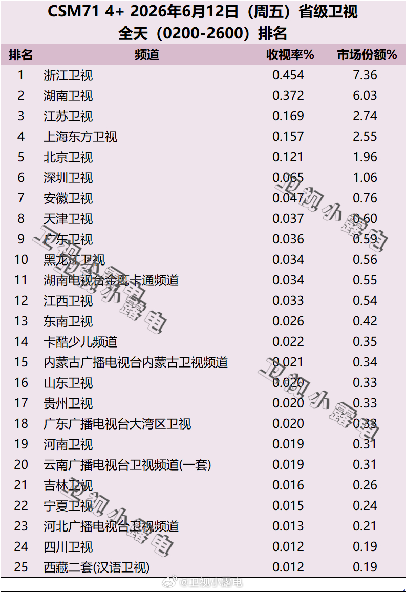 2026年6月12日-6月14日  csm71 省级卫视全天收视率排名 