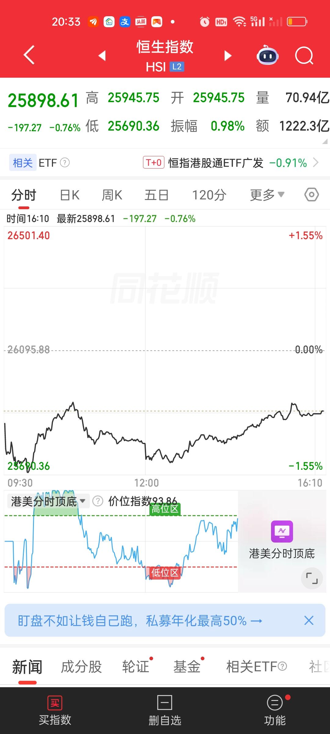 港股收盘，昨天收了一个长上引，今天收了一个长下引，恒指今天还考验了一下30日线，