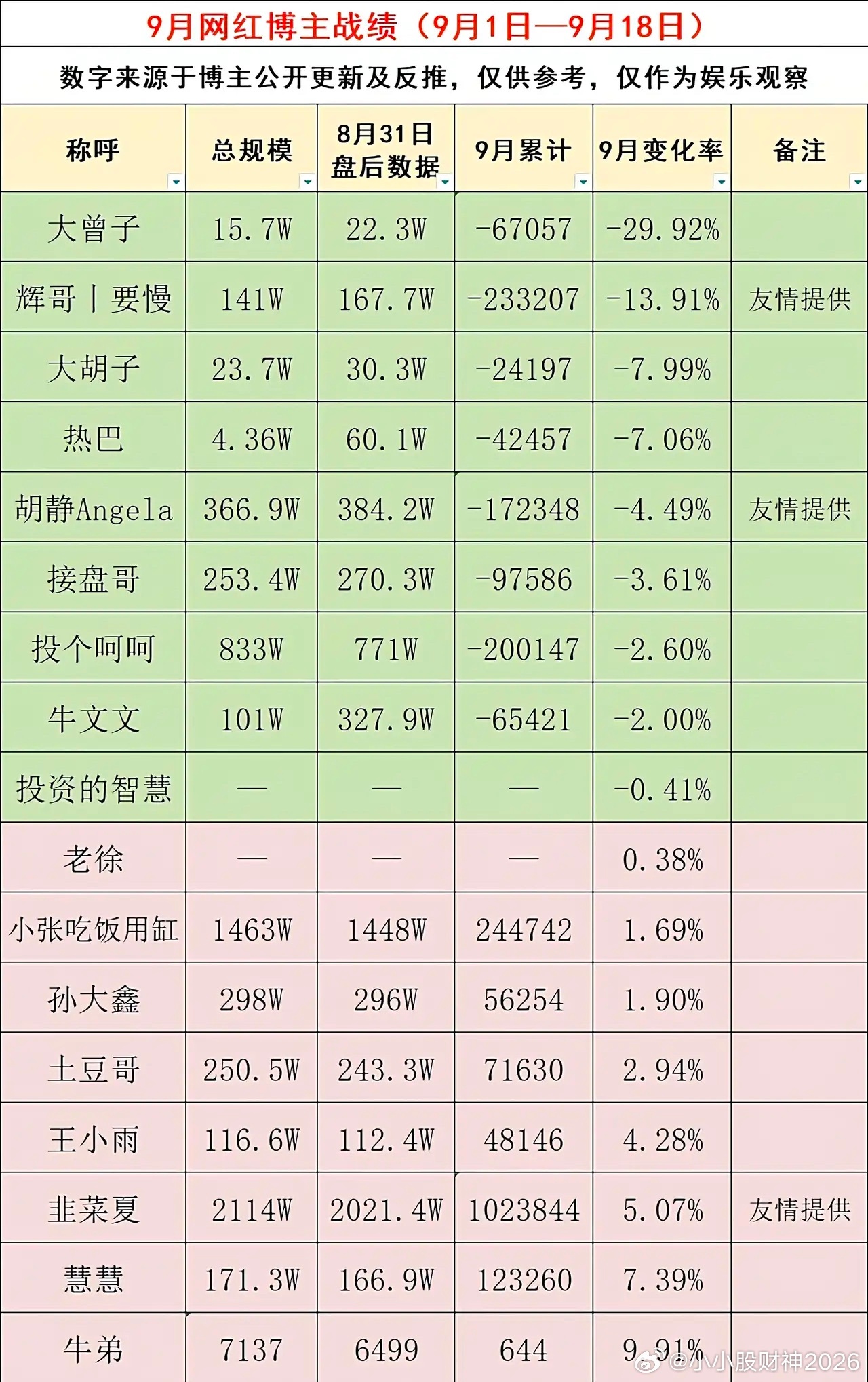 9月网红博主成绩:9月1日至18日A股走完半程，大盘整体呈现震荡反复、结构性分化