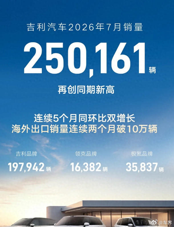 【7月销量创新高，吉利各品牌告别各自为战】日前，吉利杨学良官宣吉利成立销售总公司