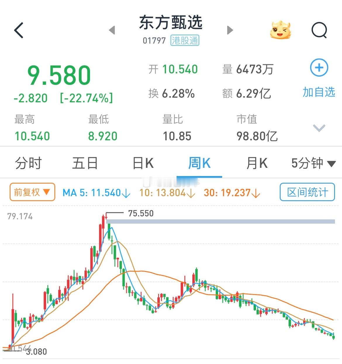 #董宇辉自由了小股东们亏麻了#最终中小股民买单～ ​​​