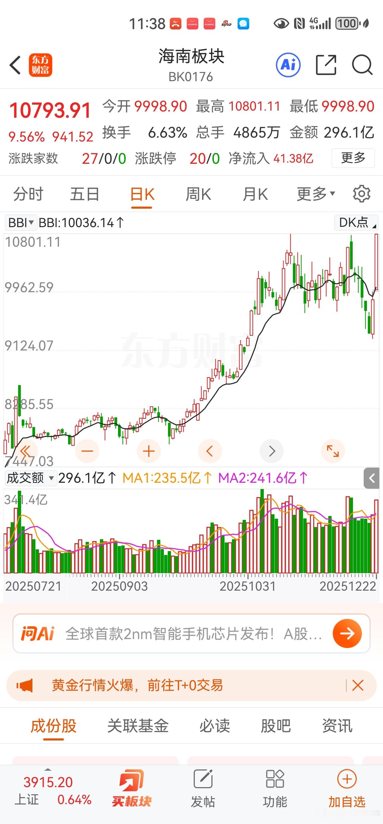 好嘛，海南 板块快涨停了