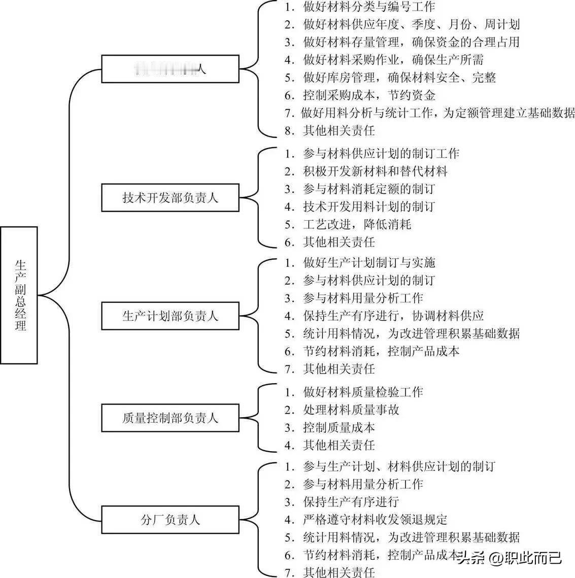 采购与仓储管理责任划分


