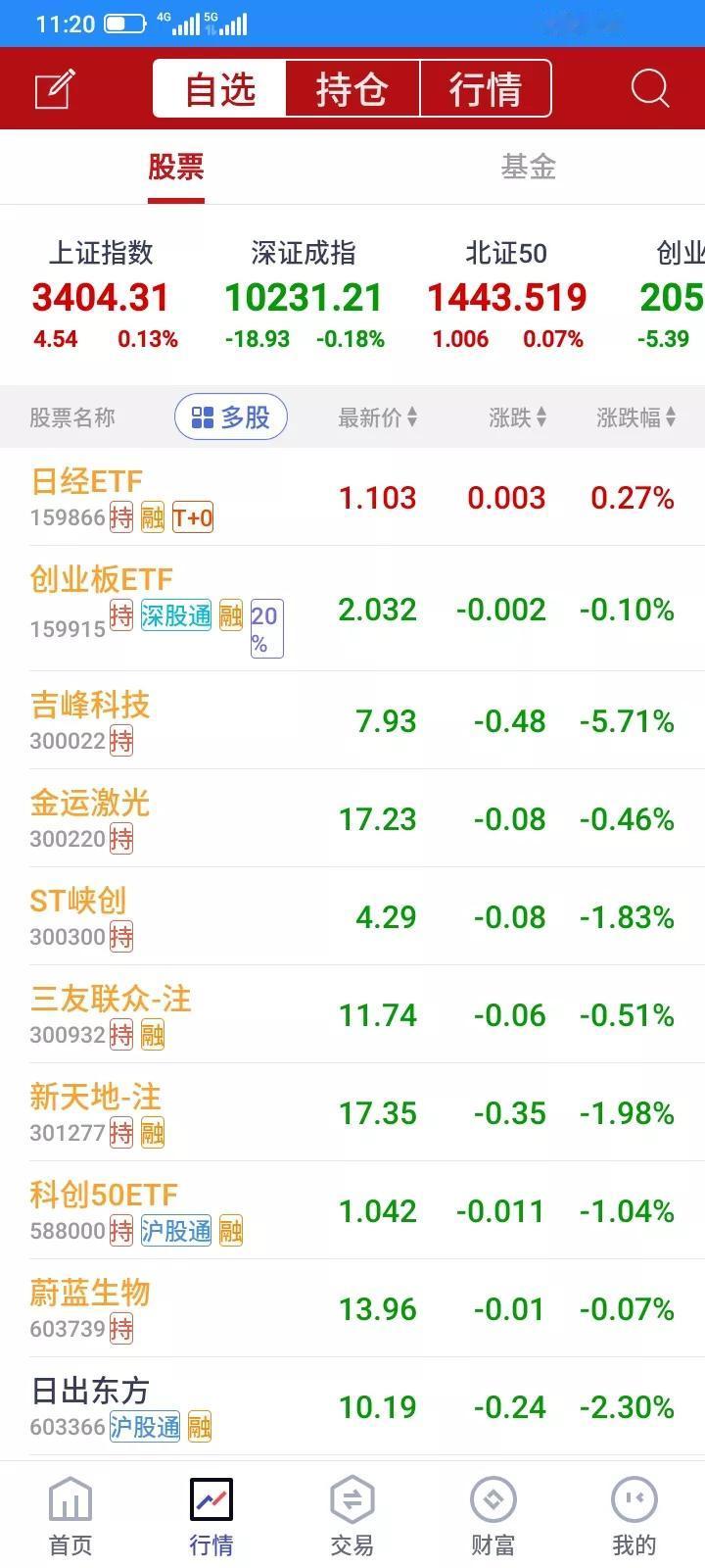 大涨没有我，下跌一次都没有漏过，昨天满屏上涨，但是我才赚40多块钱，今天一下子满