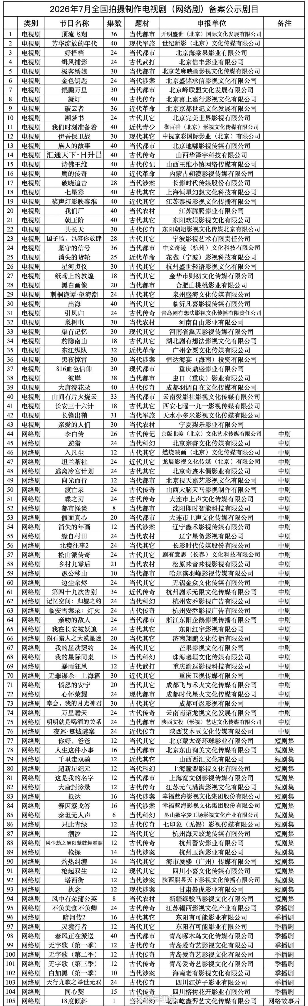 7月全国电视剧备案公示古装《凝灯》40集，嘉行影视古装《溯梦书》24集，完美世界