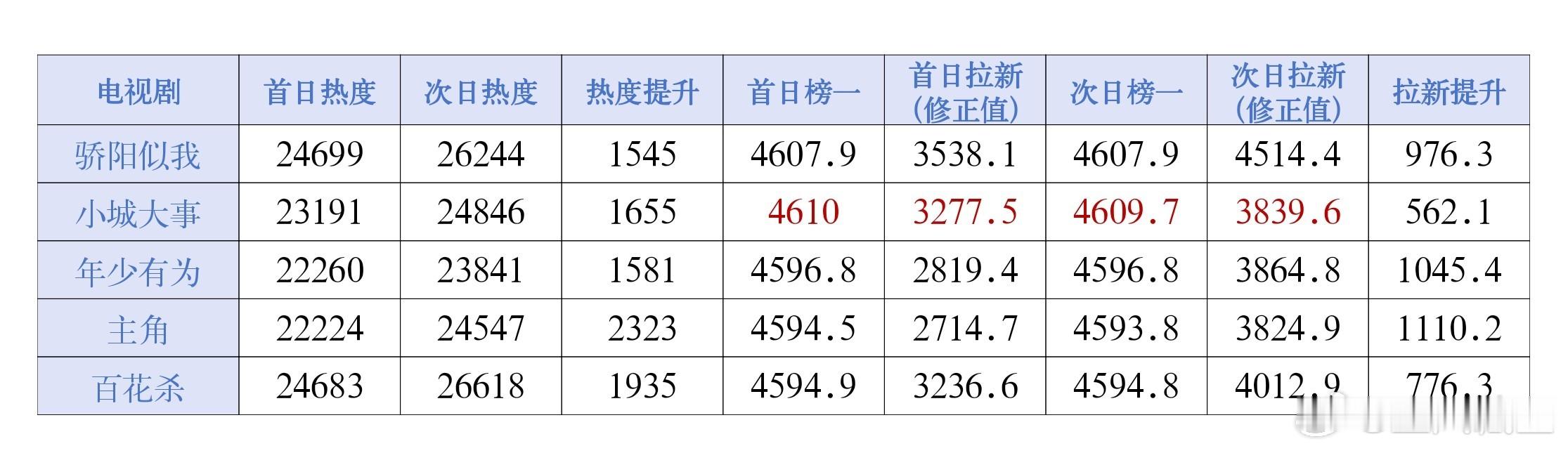 百花杀 次日无压制拉新勉强过了4000，看看周末后面两天的走势吧。前四周差不多2
