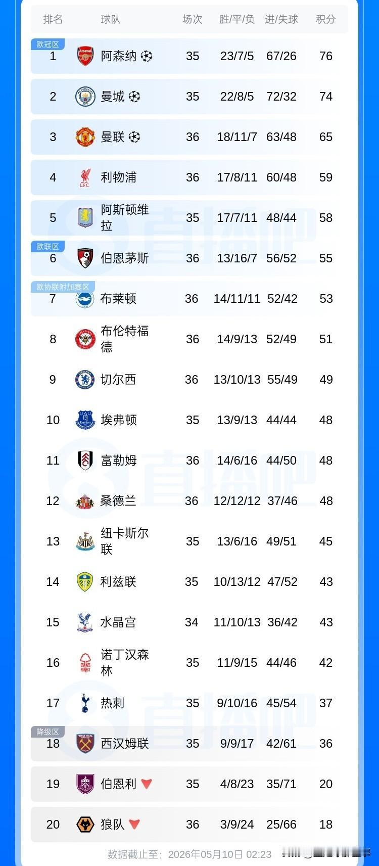 英超最新积分榜：曼城3：0布伦特福德距离阿森纳2分，25次射门10次射正优势明显