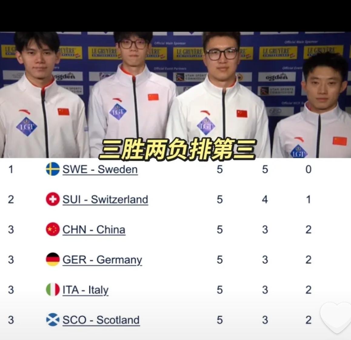 大胜+绝杀，战术显威，中国队一日双胜排名并列第三！      
       一