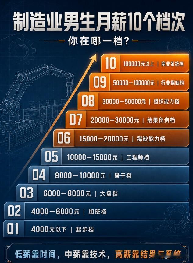 制造业男生月薪10个档次，看看你在哪一档？