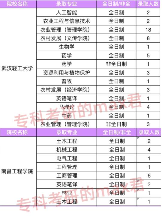 2025年专科考研上岸汇总👆