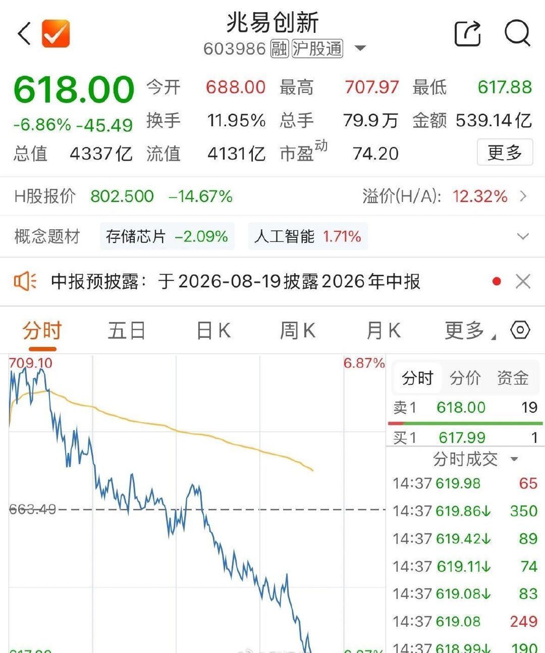 【半导体跳水了】7月10日午后，半导体板块持续回落，华亚智能盘中一度跌停，华润微