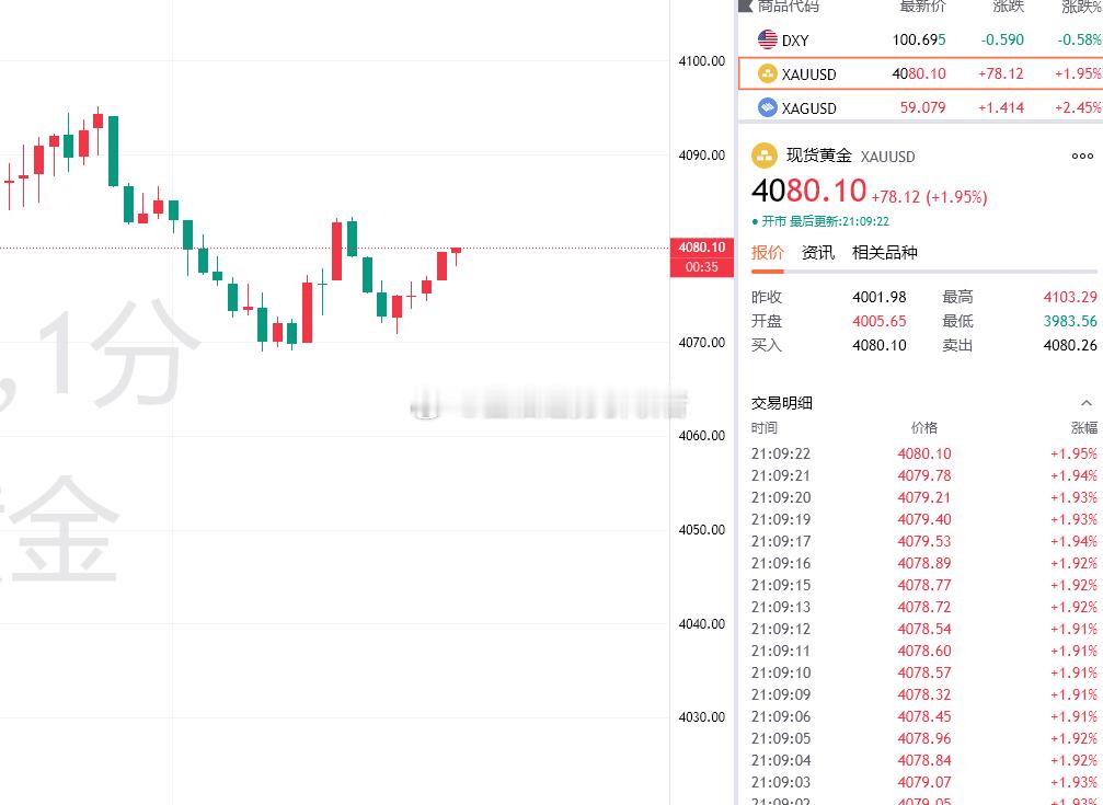 黄金最新报价4080！布局4070的多单目前拿下百点利润，场外跟单的朋友自行把控