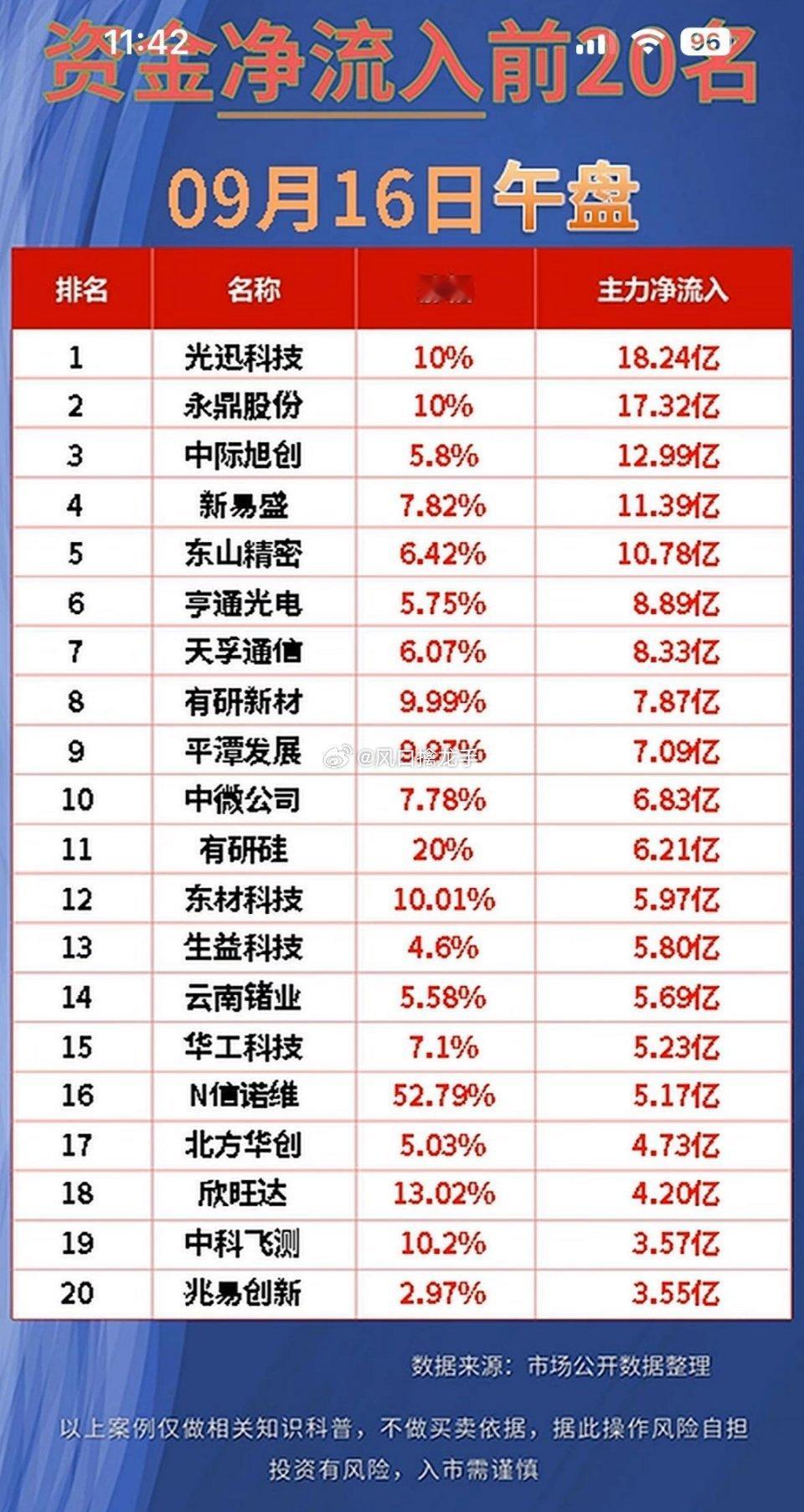 🔥9月16日周三｜前20大主力净流出个股解读仅资金数据复盘，不构成任何投资建议