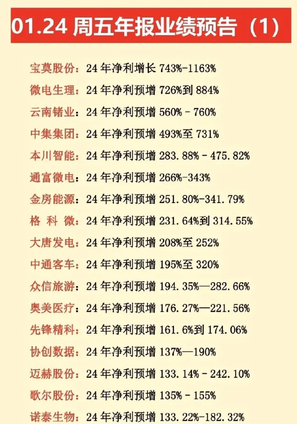 1月24日（周五）晚间新增预告出炉！本次更新的公司年报预告央国企大面积预减预亏，