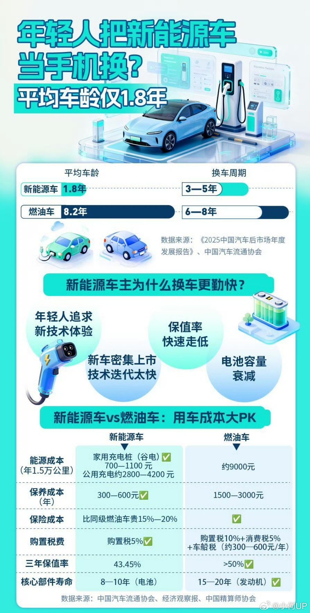 新能源平均年龄1.8年，感觉说这话的也太夸张了吧，毕竟买车不是买手机，身边朋友的