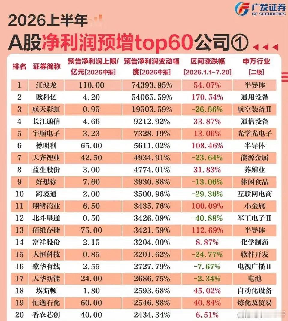 🔥【重磅数据】2026上半年A股净利润预增Top60出炉！半导体霸榜，翻倍增长