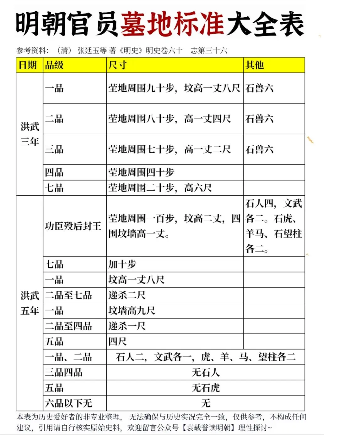 明朝官员墓地标准大全表
