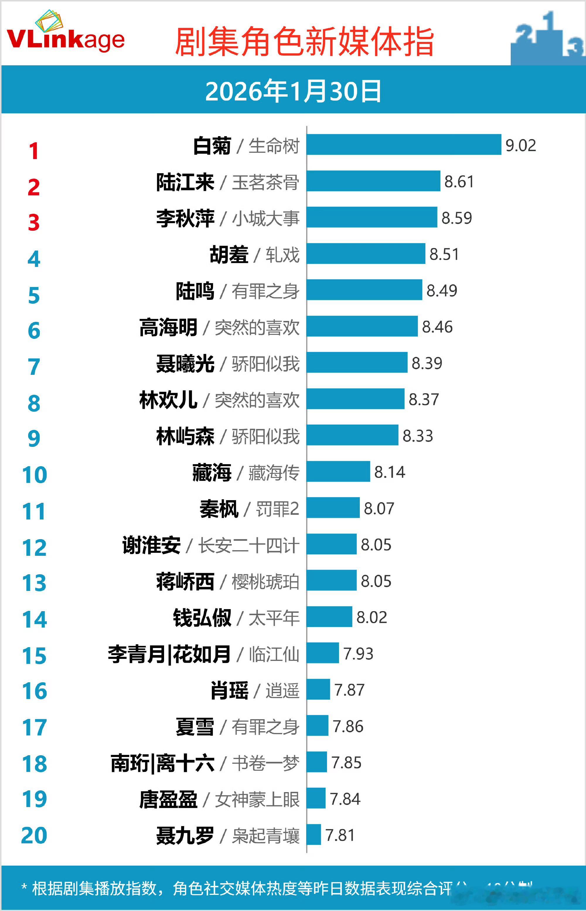电视剧生命树 生命树白菊个人V榜指数首日就破9，厉害了。生命树