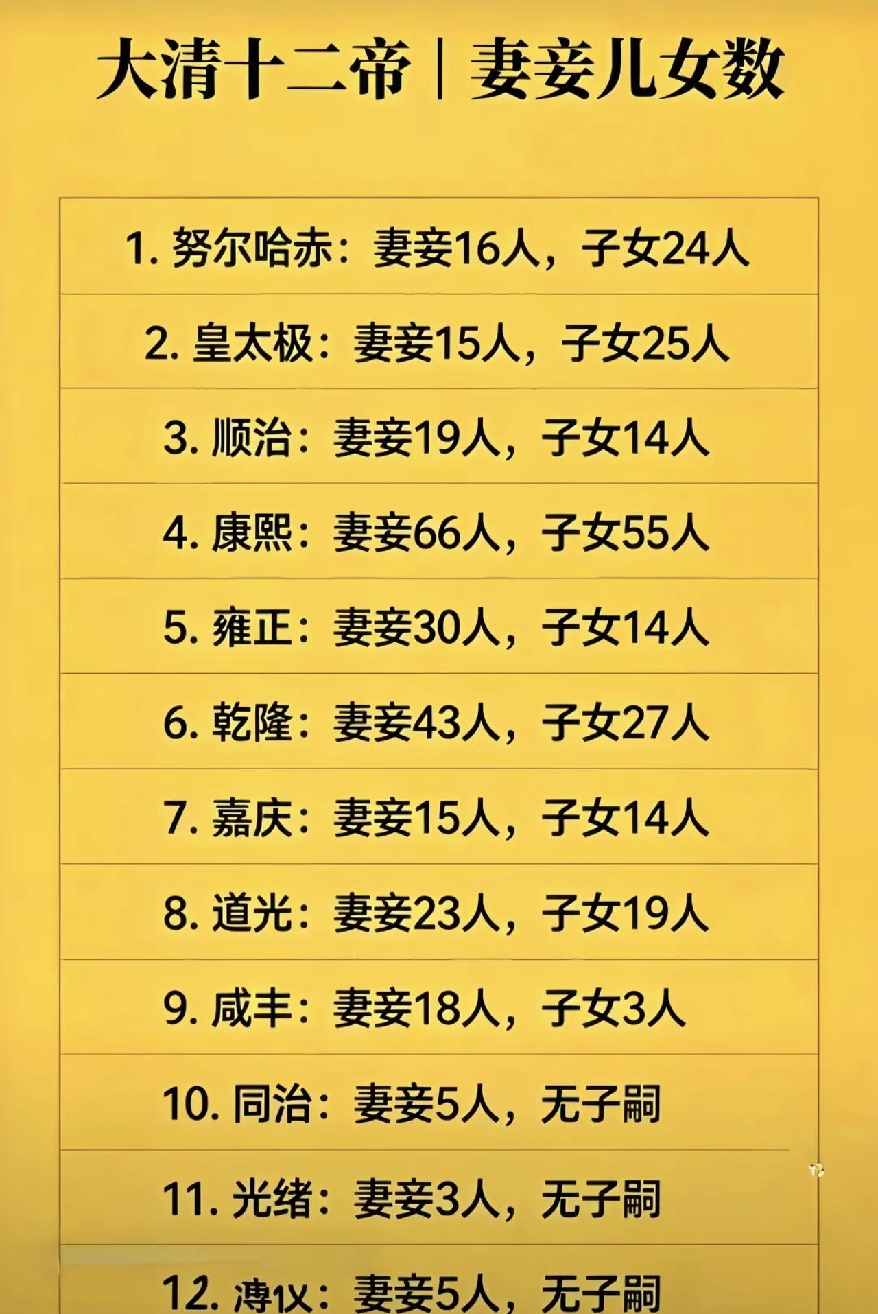 努尔哈赤和皇太极时代，一个妻妾平均拥有超过一个孩子。从顺治开始（包括康熙）以后的