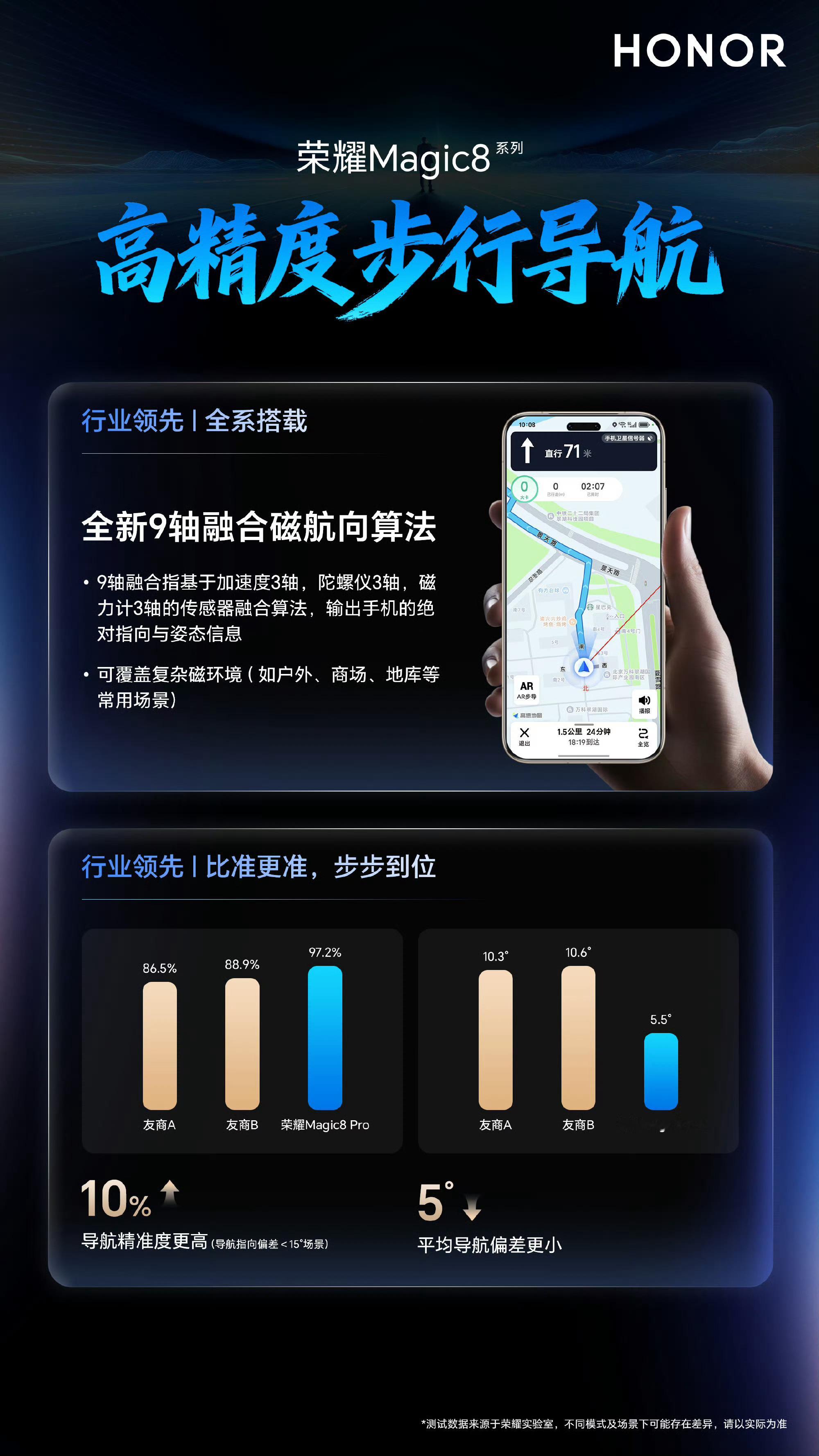 朋友说我最近走路带风，商场里拐弯都不带犹豫。其实秘密是荣耀Magic8的步行导航