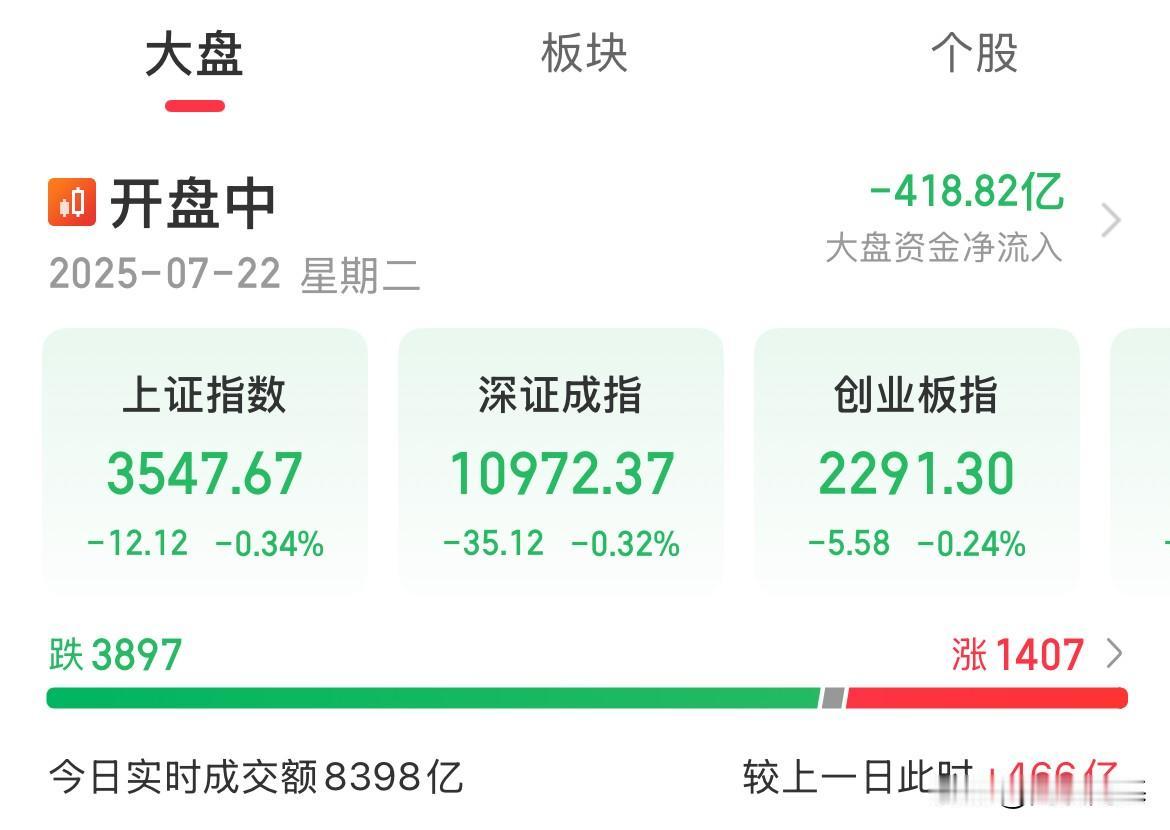 这个位置你选择格局还是落袋为安？内资开盘一小时疯狂卖出418亿

到自己口袋里的