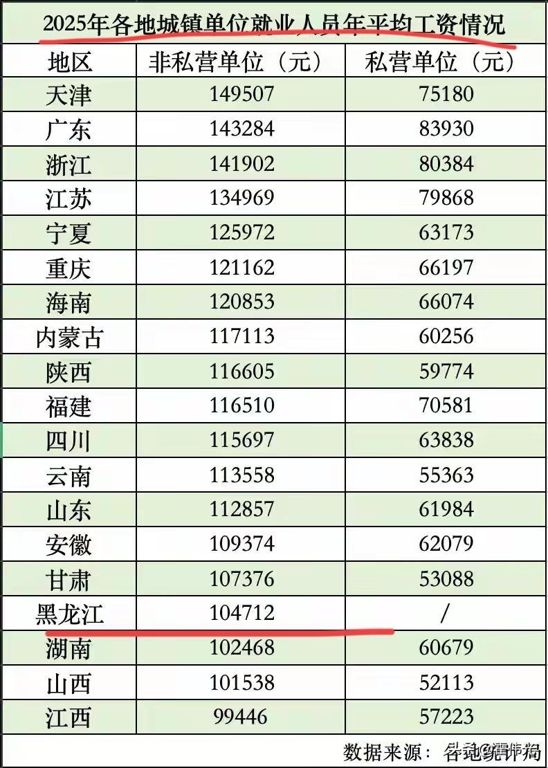 目前已经有19个地区发布了年平均工资，难怪打破脑袋都要一个好饭碗，差距有些大了！