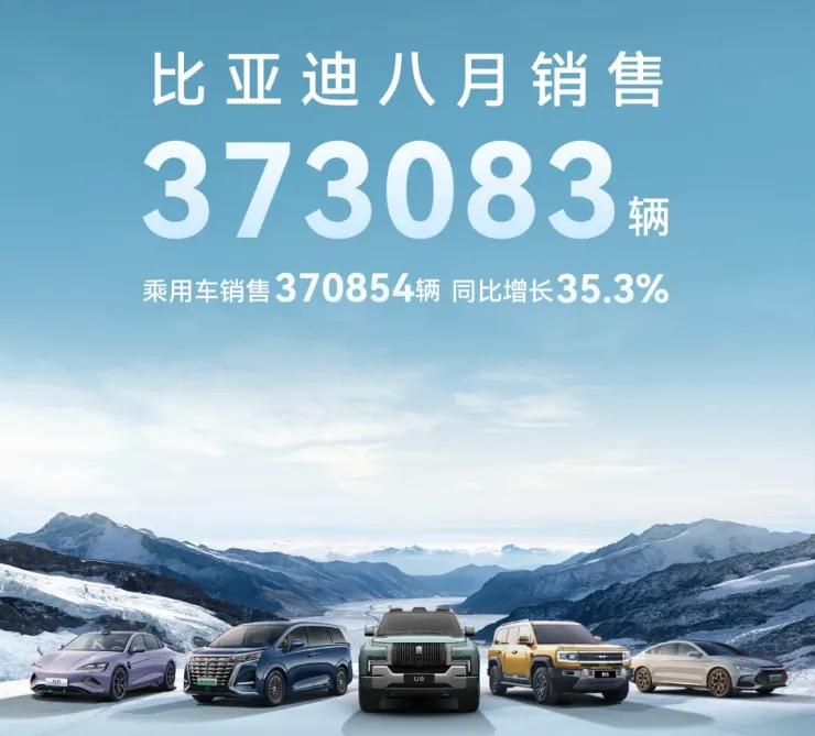 四大自主品牌公布8月销量，比亚迪37万多，奇瑞21万多，吉利18万多，长城9万多