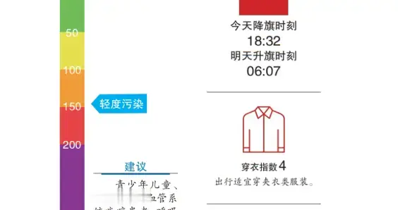 早晨有轻雾，北京今日最高气温25℃