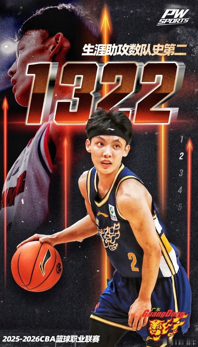 祝贺徐杰CBA生涯总助攻数超越王仕鹏，来到广东队史助攻榜第二位，目前仅次于助攻王