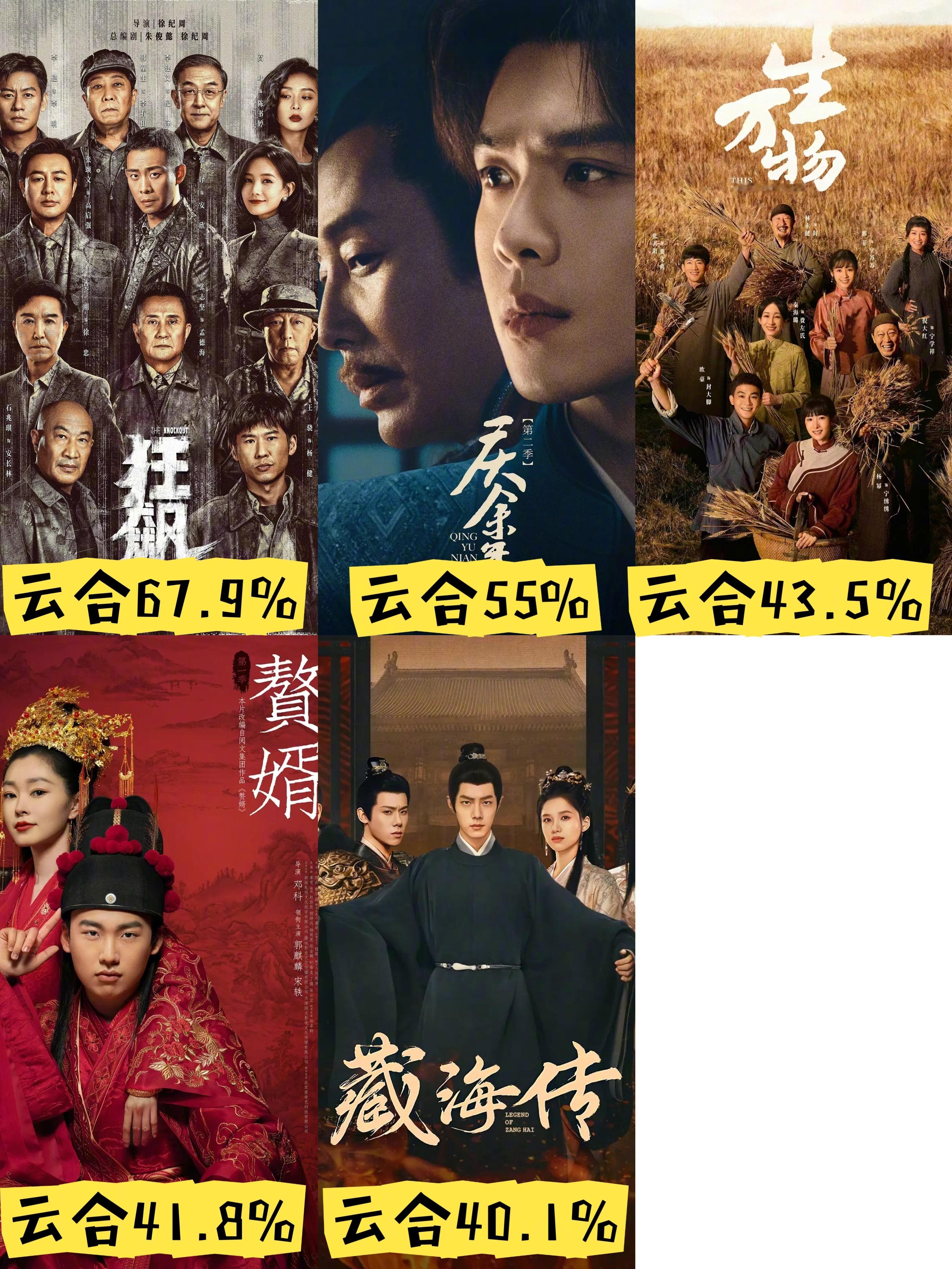 五部剧云合破40%云合40%+俱乐部成员：《狂飙》《庆余年2》《生万物》《赘婿》