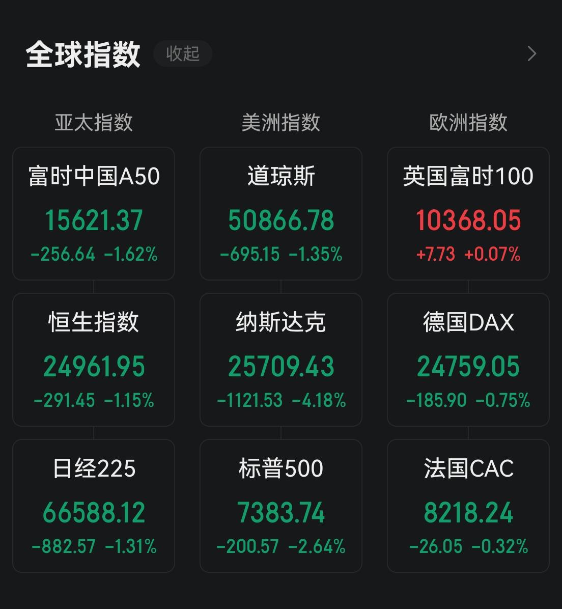 下周开盘就见三字头，你就说牛不牛吧！周末外盘疯狂下跌，大A难以独善其身。大盘a股