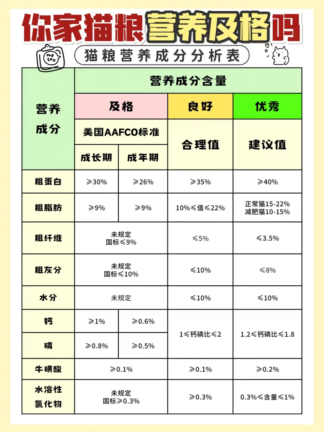 你家猫粮营养及格吗？