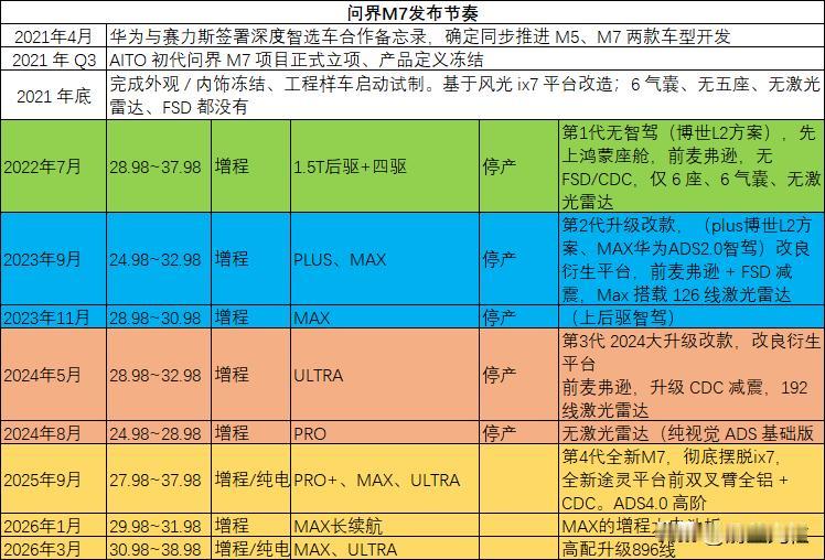 回顾一下问界M7研发发布历史。