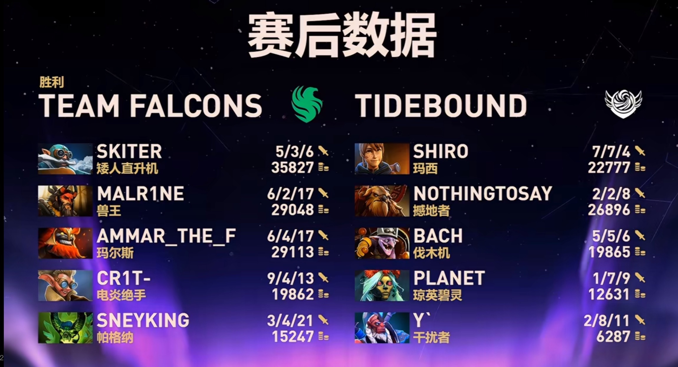 战车第一局不敌Falcons！dota2 ​​​